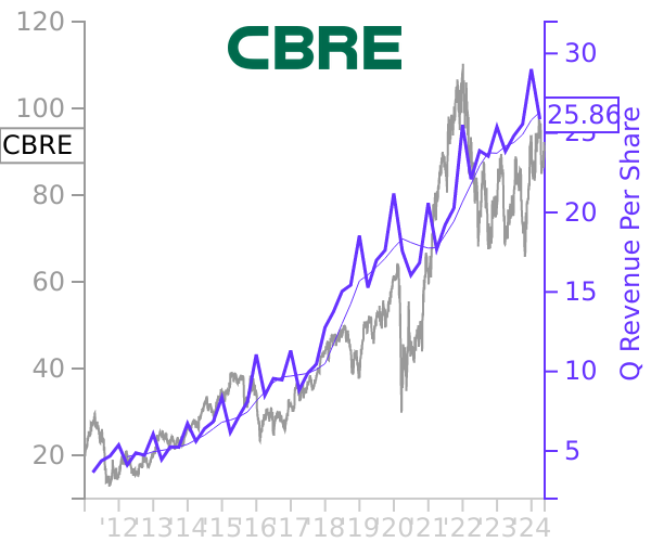 CBRE stock chart compared to revenue
