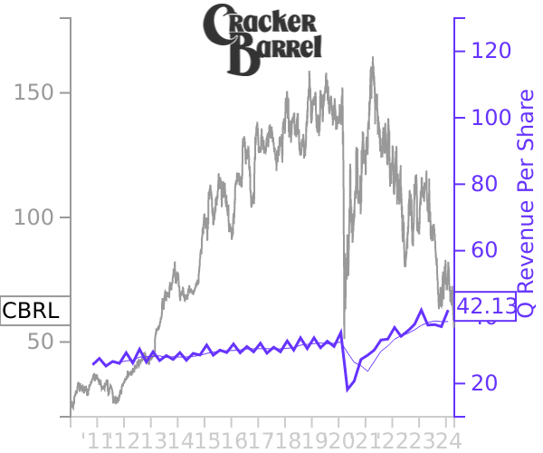CBRL stock chart compared to revenue