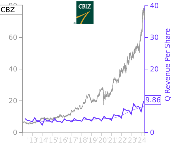 CBZ stock chart compared to revenue