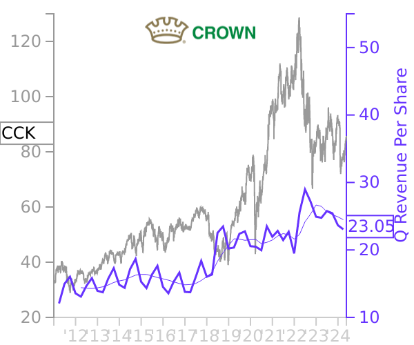 CCK stock chart compared to revenue