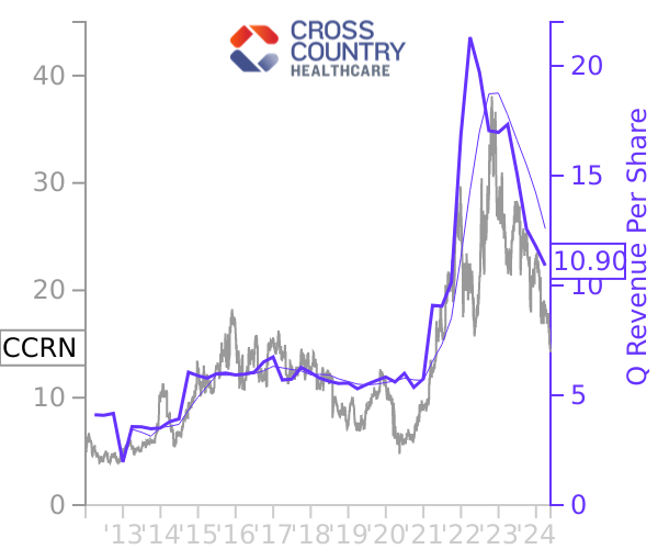 CCRN stock chart compared to revenue