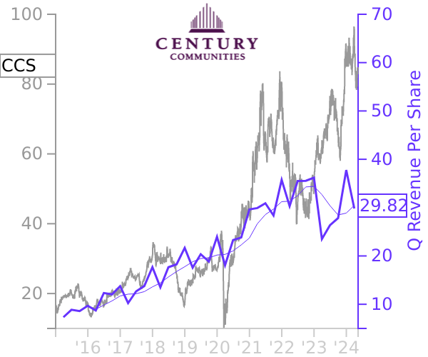 CCS stock chart compared to revenue