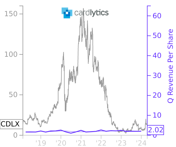 CDLX stock chart compared to revenue