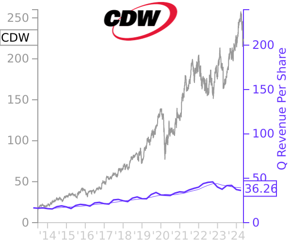CDW stock chart compared to revenue