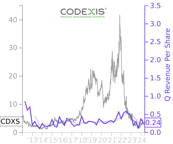 CDXS stock chart compared to revenue