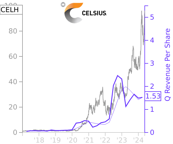 CELH stock chart compared to revenue