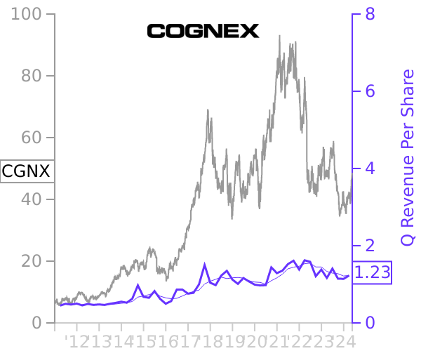 CGNX stock chart compared to revenue