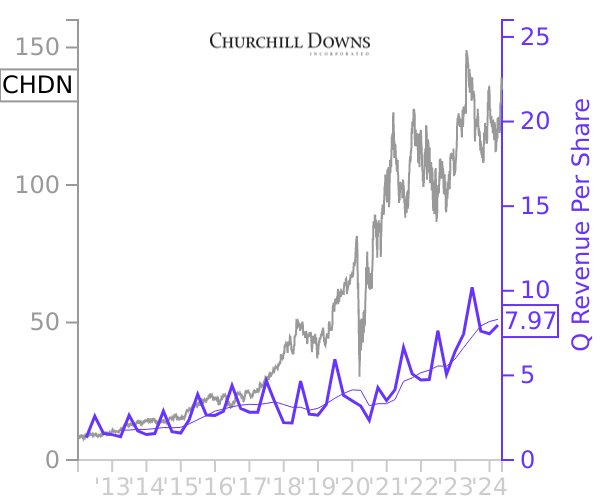 CHDN stock chart compared to revenue