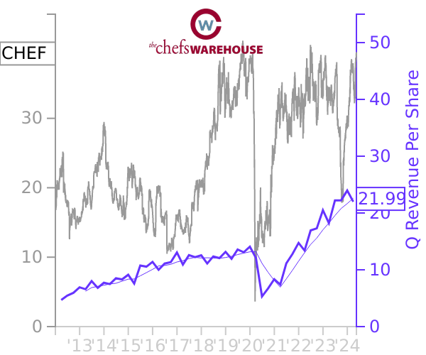 CHEF stock chart compared to revenue