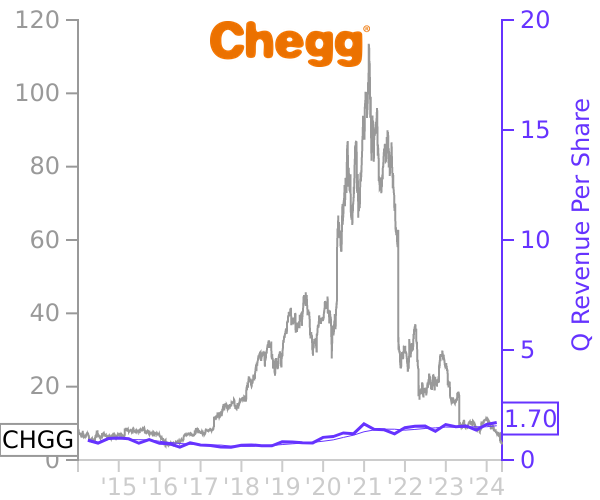 CHGG stock chart compared to revenue
