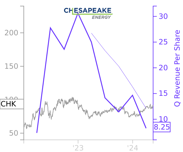 CHK stock chart compared to revenue