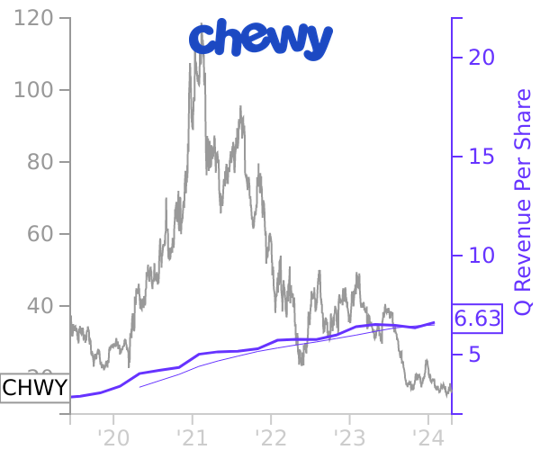 CHWY stock chart compared to revenue