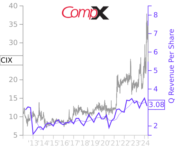 CIX stock chart compared to revenue