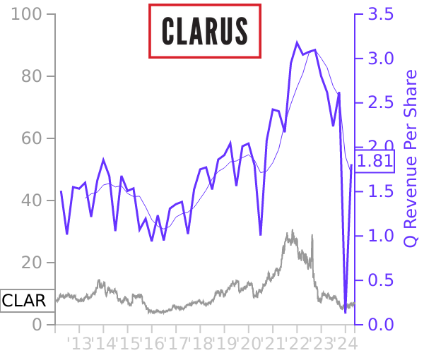 CLAR stock chart compared to revenue