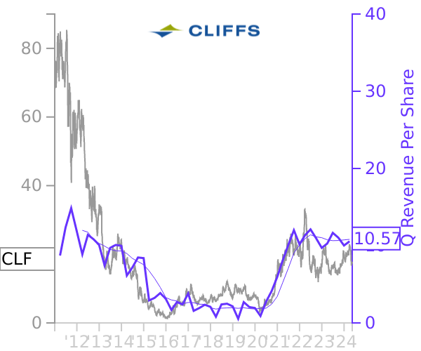 CLF stock chart compared to revenue
