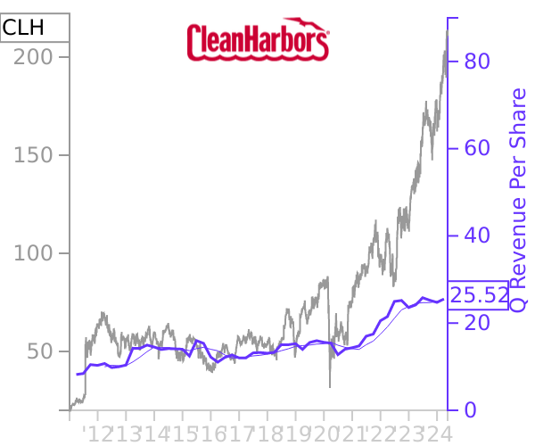 CLH stock chart compared to revenue