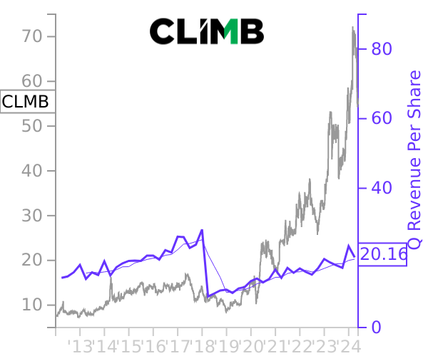 CLMB stock chart compared to revenue