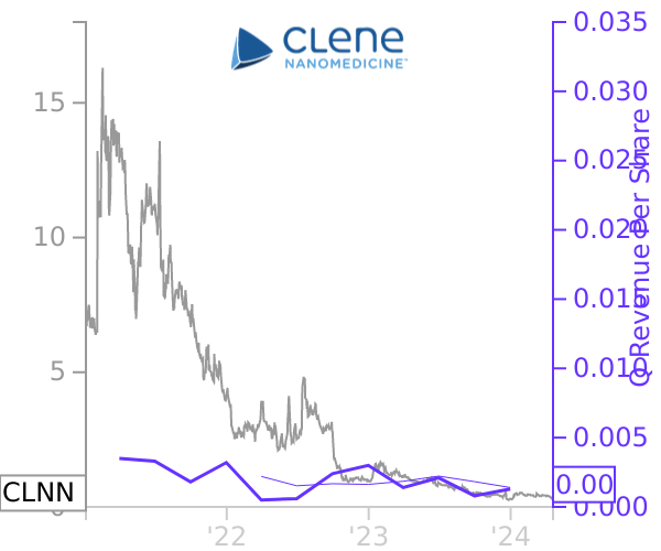 CLNN stock chart compared to revenue