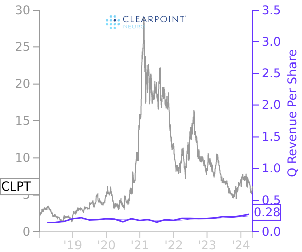 CLPT stock chart compared to revenue