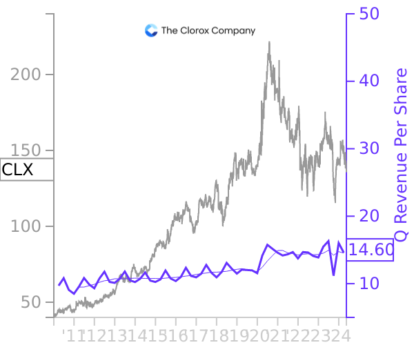 CLX stock chart compared to revenue