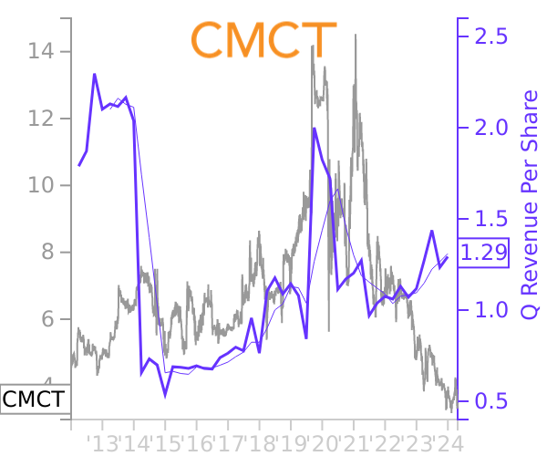 CMCT stock chart compared to revenue
