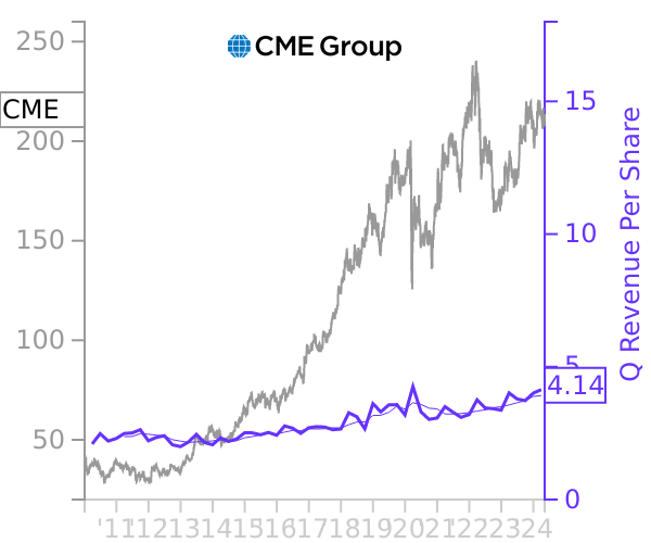 CME stock chart compared to revenue