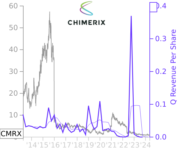 CMRX stock chart compared to revenue