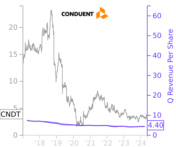 CNDT stock chart compared to revenue