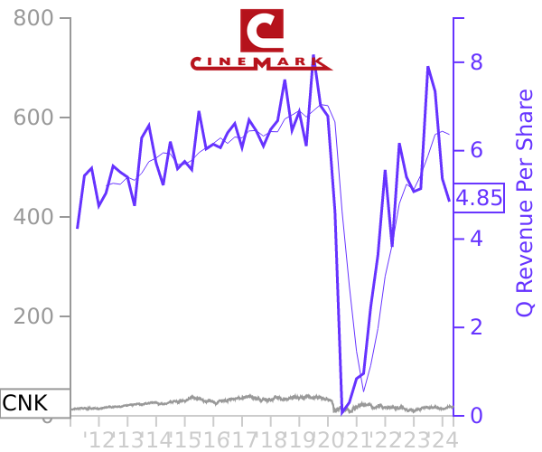 CNK stock chart compared to revenue