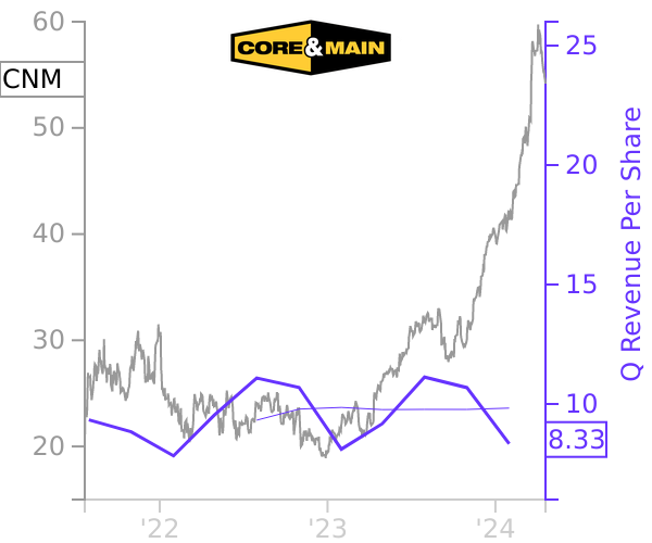 CNM stock chart compared to revenue