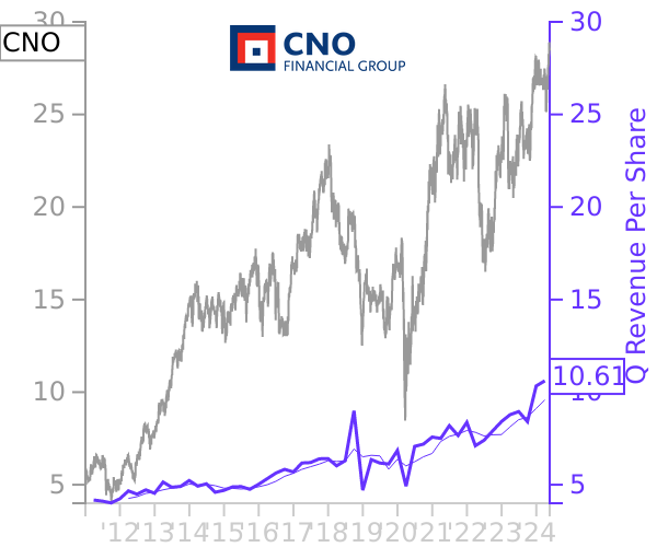 CNO stock chart compared to revenue