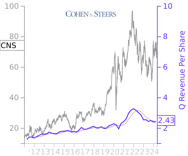 CNS stock chart compared to revenue