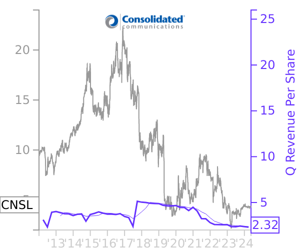 CNSL stock chart compared to revenue