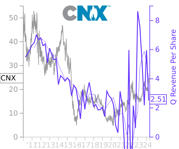 CNX stock chart compared to revenue