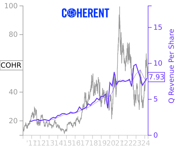 COHR stock chart compared to revenue