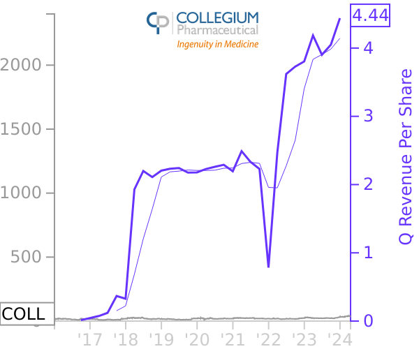 COLL stock chart compared to revenue