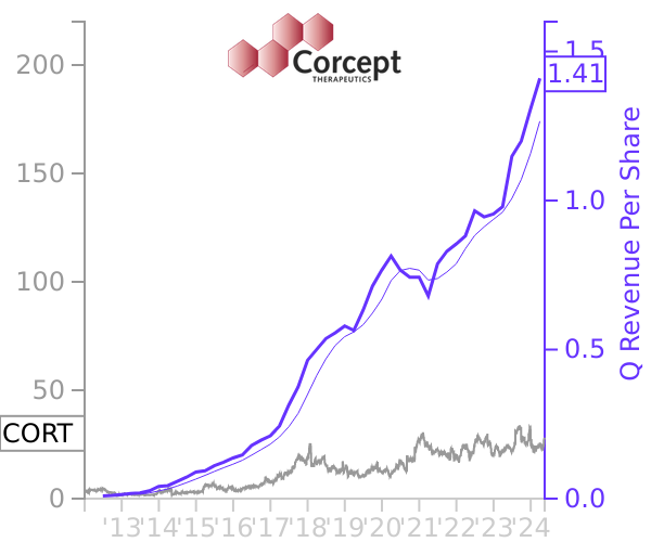 CORT stock chart compared to revenue