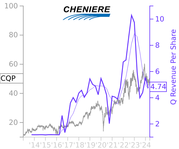 CQP stock chart compared to revenue