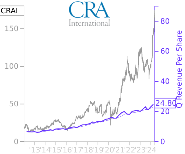 CRAI stock chart compared to revenue