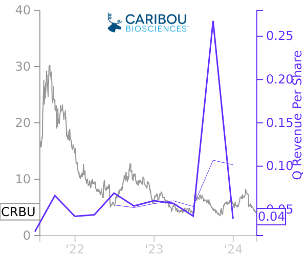 CRBU stock chart compared to revenue