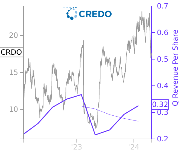 CRDO stock chart compared to revenue