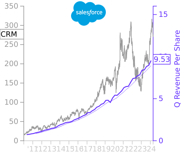 CRM stock chart compared to revenue