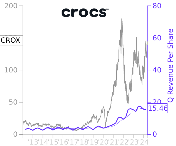 CROX stock chart compared to revenue