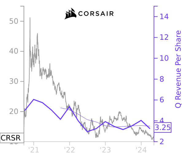 CRSR stock chart compared to revenue