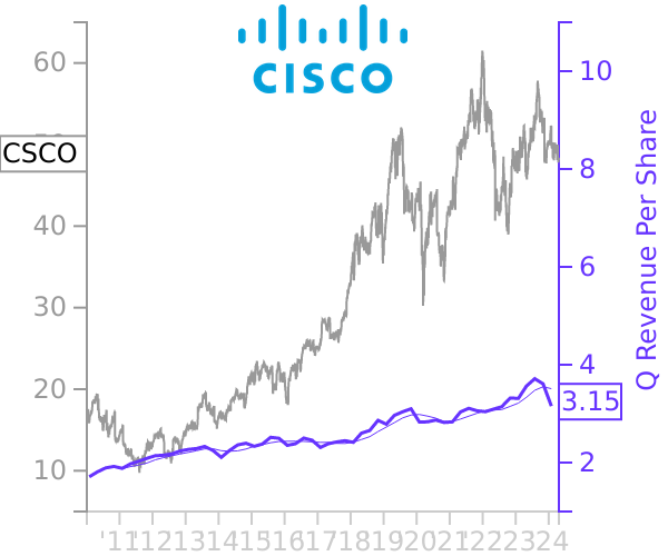 CSCO stock chart compared to revenue