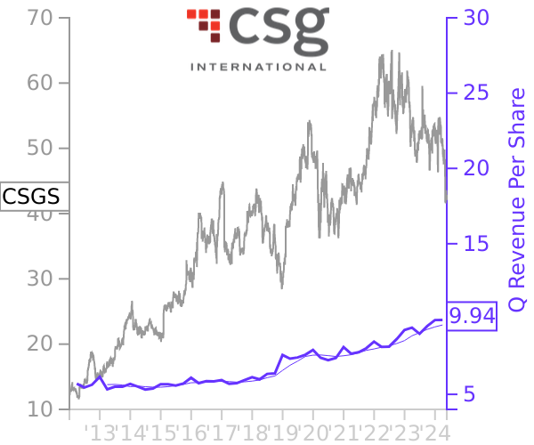 CSGS stock chart compared to revenue