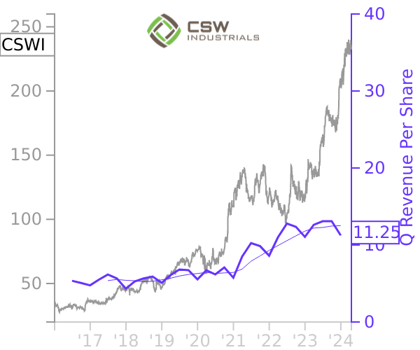 CSWI stock chart compared to revenue