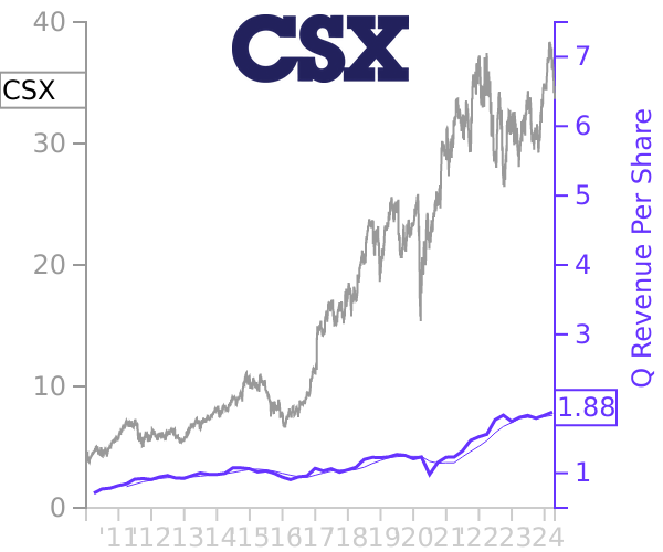 CSX stock chart compared to revenue
