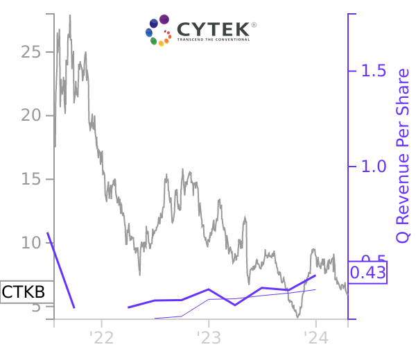 CTKB stock chart compared to revenue