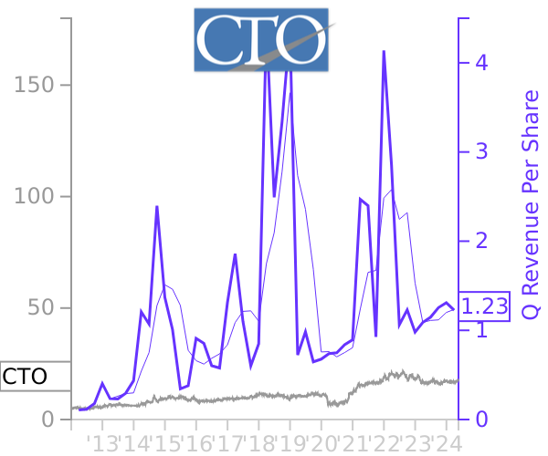CTO stock chart compared to revenue